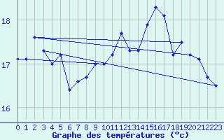 Courbe de tempratures pour la bouée 62165