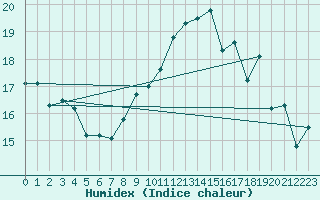 Courbe de l'humidex pour Pointe de Socoa (64)