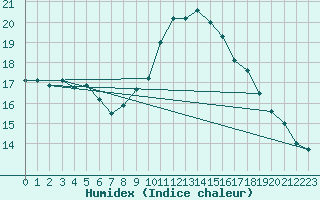 Courbe de l'humidex pour Caceres