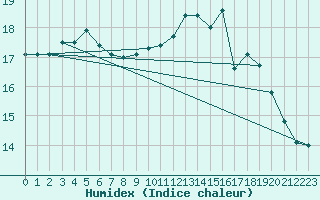 Courbe de l'humidex pour Ploumanac'h (22)