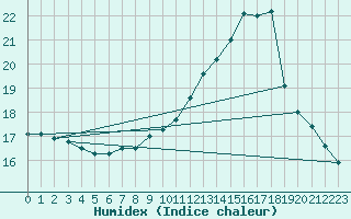 Courbe de l'humidex pour Cap de la Hve (76)