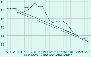 Courbe de l'humidex pour Opole