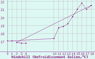Courbe du refroidissement olien pour Saint-Jean-de-Liversay (17)