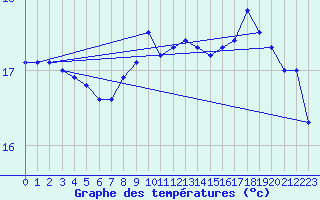 Courbe de tempratures pour Brest (29)