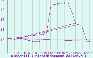 Courbe du refroidissement olien pour La Roche-sur-Yon (85)