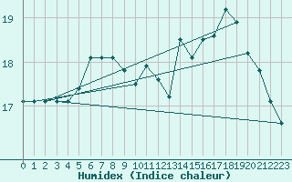 Courbe de l'humidex pour Boulogne (62)