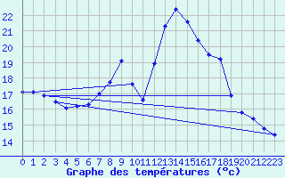 Courbe de tempratures pour Feldkirchen