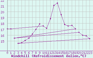 Courbe du refroidissement olien pour Feldkirch