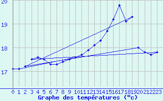 Courbe de tempratures pour Gurande (44)