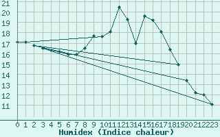 Courbe de l'humidex pour Lelystad