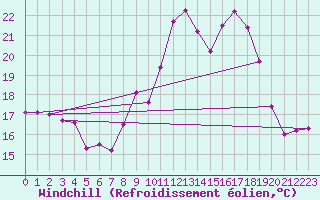 Courbe du refroidissement olien pour Biarritz (64)