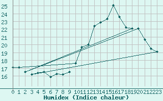 Courbe de l'humidex pour Albi (81)