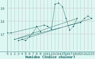 Courbe de l'humidex pour Inverbervie