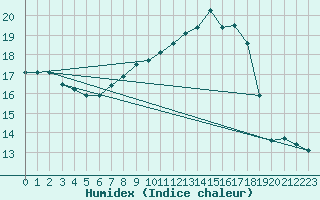 Courbe de l'humidex pour Oehringen