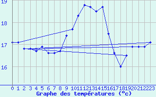 Courbe de tempratures pour Cap Corse (2B)