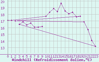 Courbe du refroidissement olien pour Le Touquet (62)