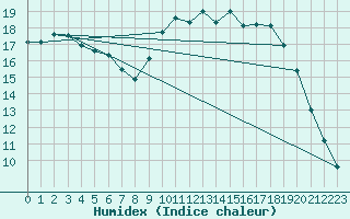 Courbe de l'humidex pour Bridel (Lu)