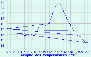 Courbe de tempratures pour San Chierlo (It)