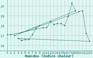 Courbe de l'humidex pour Ploumanac'h (22)
