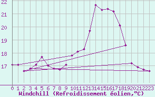 Courbe du refroidissement olien pour Cerisiers (89)