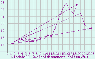 Courbe du refroidissement olien pour Condom (32)