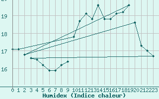 Courbe de l'humidex pour Le Touquet (62)