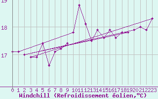 Courbe du refroidissement olien pour le bateau DBLK