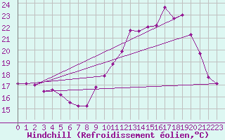 Courbe du refroidissement olien pour Dinard (35)