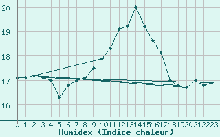 Courbe de l'humidex pour Bziers-Centre (34)