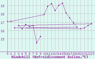 Courbe du refroidissement olien pour El Arenosillo