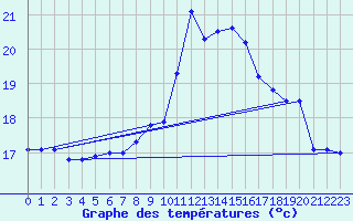 Courbe de tempratures pour Sarzeau (56)