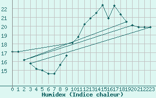 Courbe de l'humidex pour Leucate (11)