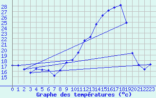 Courbe de tempratures pour Puissalicon (34)