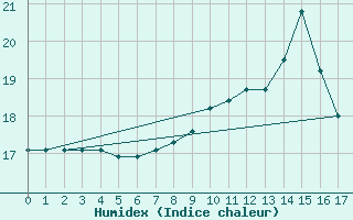 Courbe de l'humidex pour Landivisiau (29)