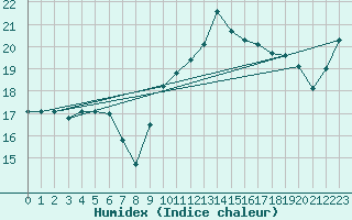 Courbe de l'humidex pour Breuillet (17)