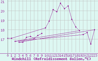 Courbe du refroidissement olien pour Ile Rousse (2B)
