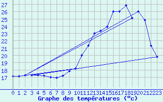 Courbe de tempratures pour Mont-de-Marsan (40)