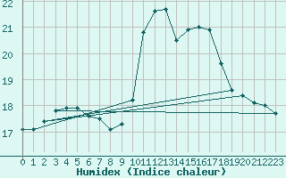 Courbe de l'humidex pour Haegen (67)