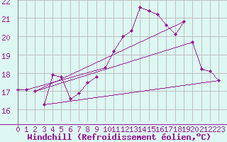 Courbe du refroidissement olien pour Biscarrosse (40)