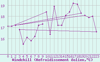 Courbe du refroidissement olien pour Punta Galea