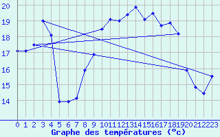 Courbe de tempratures pour Ile du Levant (83)