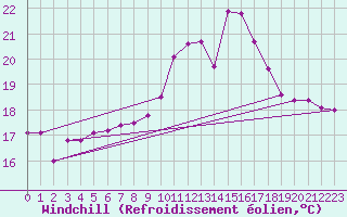 Courbe du refroidissement olien pour Vannes-Sn (56)