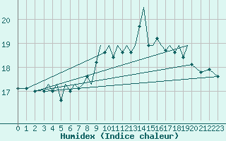 Courbe de l'humidex pour Guernesey (UK)