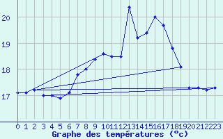 Courbe de tempratures pour Tarifa