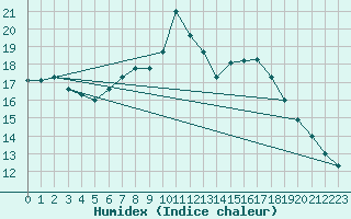 Courbe de l'humidex pour Artern