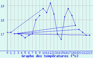 Courbe de tempratures pour Gibraltar (UK)