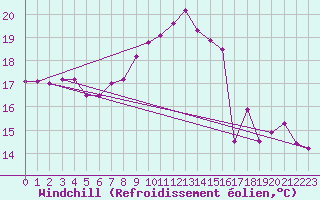 Courbe du refroidissement olien pour Lauwersoog Aws