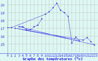 Courbe de tempratures pour Lauwersoog Aws