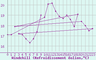 Courbe du refroidissement olien pour Cabo Peas