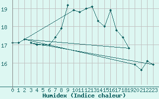 Courbe de l'humidex pour Johnstown Castle